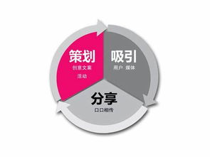 营销策划的三个最实用的小妙招 帮你轻松打造市场竞争力