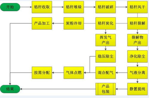 秸秆综合利用之道 设备技术原理与市场经营策划全解析